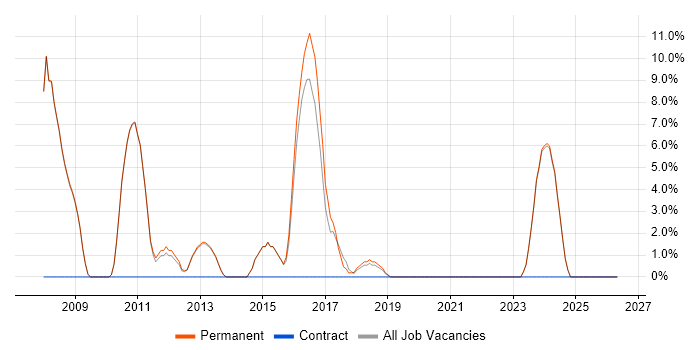 Applications Developer job vacancy trend in Witney