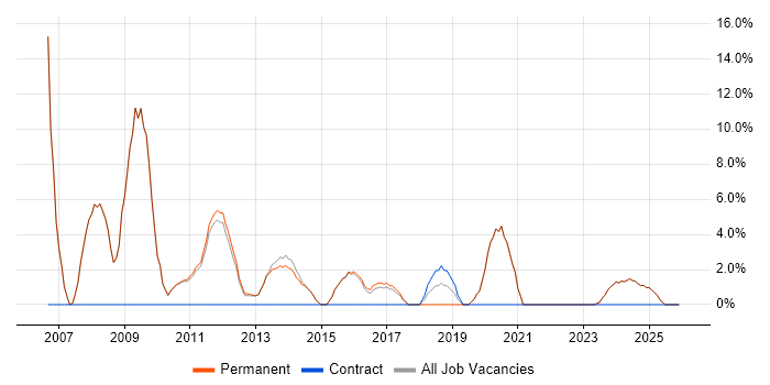 Applications Support job vacancy trend in Witney