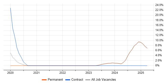 Job vacancy trend for Artificial Intelligence in Witney