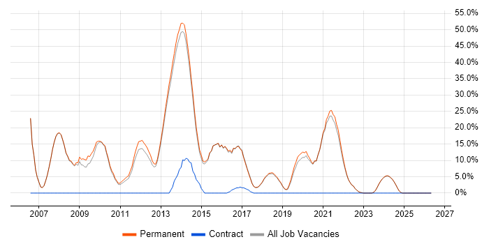 ASP.NET Developer job vacancy trend in Witney