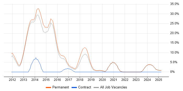 Job vacancy trend for ASP.NET MVC in Witney