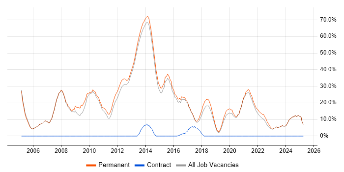Job vacancy trend for ASP.NET in Witney