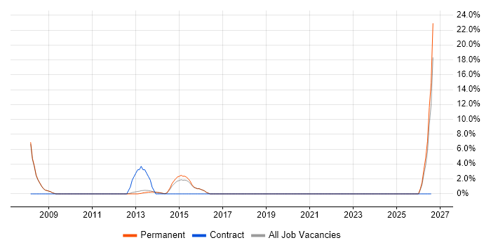 Automotive job vacancy trend in Witney