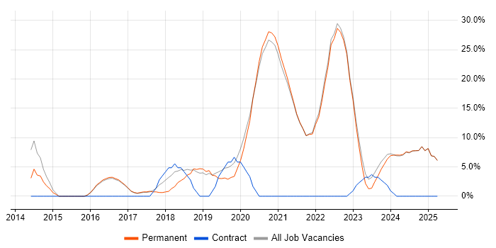 Job vacancy trend for Azure in Witney Job vacancy trend for Azure in Witney