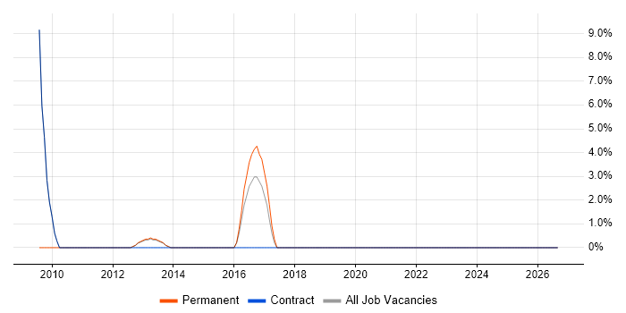 Broadband job vacancy trend in Witney