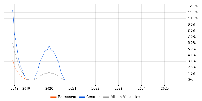 Job vacancy trend for Budgeting in Witney