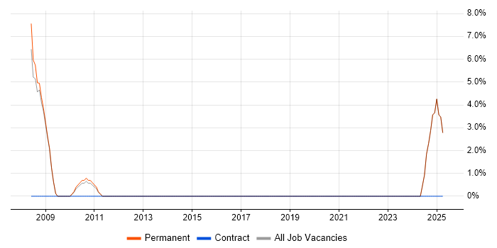 Job vacancy trend for Business Developer in Witney