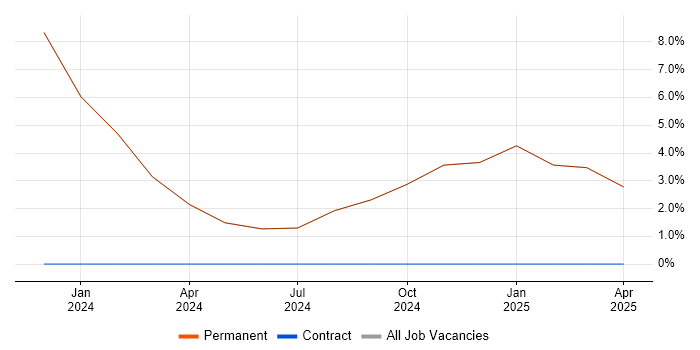Job vacancy trend for Business Development Executive in Witney