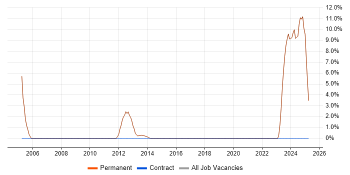 Job vacancy trend for Business Development in Witney