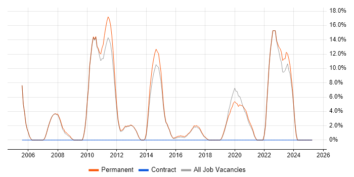 Job vacancy trend for Business Intelligence in Witney