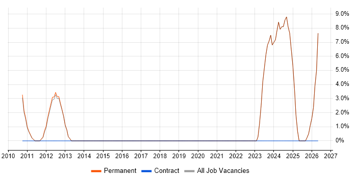 Business Manager job vacancy trend in Witney