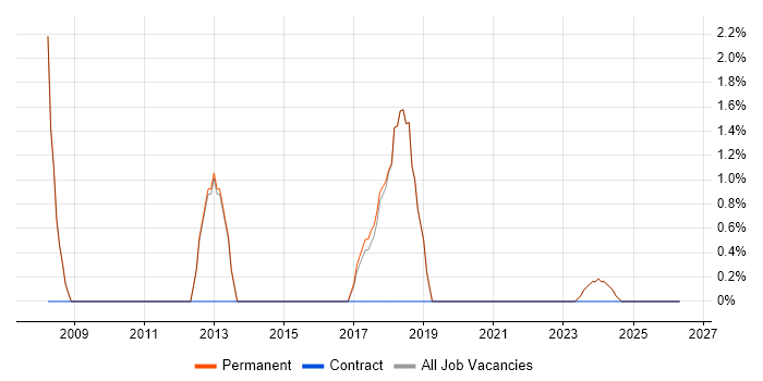 Business Systems Analyst job vacancy trend in Witney