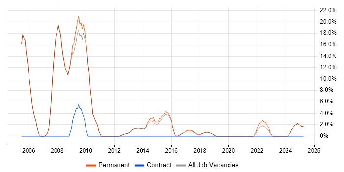Job vacancy trend for C++ in Witney