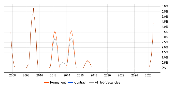 C job vacancy trend in Witney