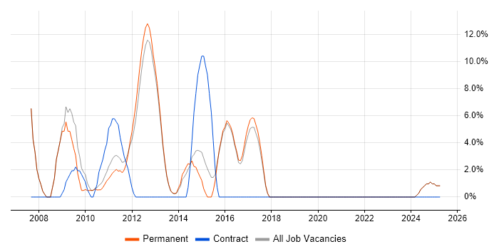 Job vacancy trend for CCNA in Witney