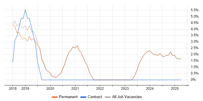 Job vacancy trend for CI/CD in Witney
