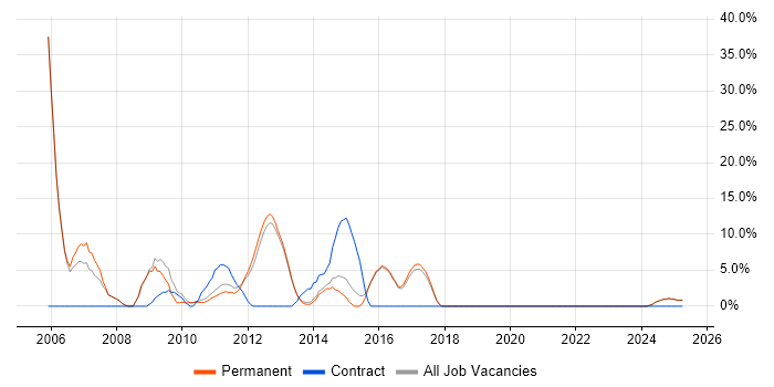 Job vacancy trend for Cisco Certification in Witney