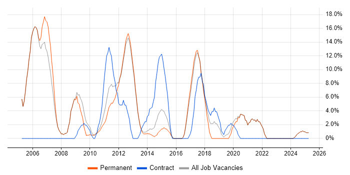 Job vacancy trend for Cisco in Witney