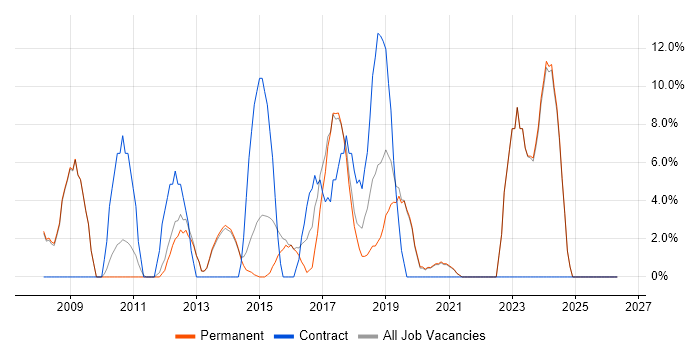 Citrix job vacancy trend in Witney