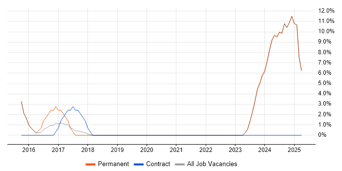 Job vacancy trend for CMS Developer in Witney