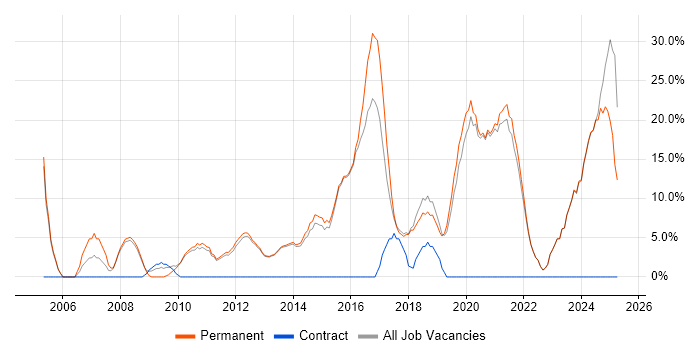 Job vacancy trend for CMS in Witney Job vacancy trend for CMS in Witney