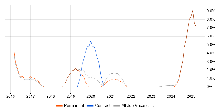 Job vacancy trend for Collaborative Working in Witney Job vacancy trend for Collaborative Working in Witney