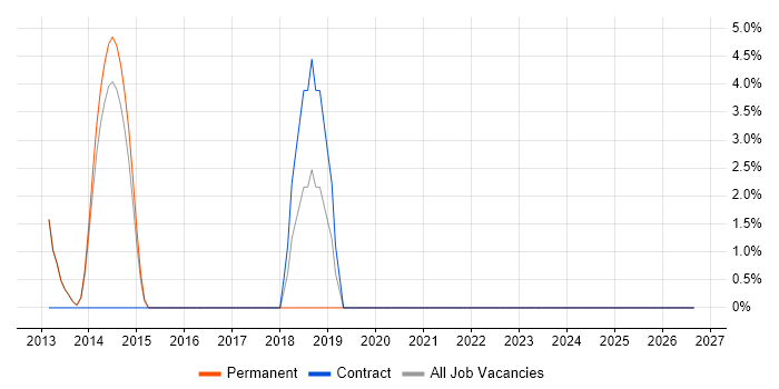 Commercial Awareness job vacancy trend in Witney