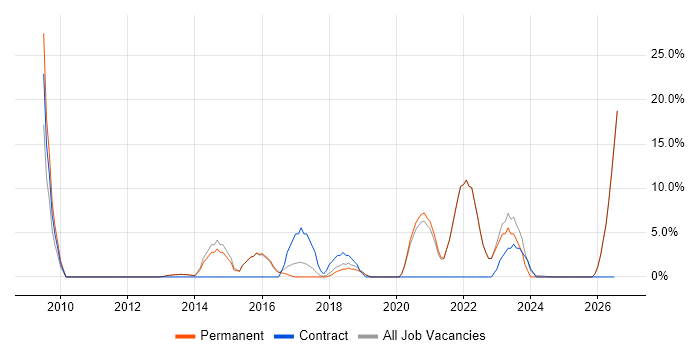 Continuous Improvement job vacancy trend in Witney