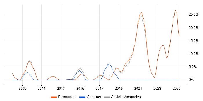 Job vacancy trend for CRM in Witney Job vacancy trend for CRM in Witney