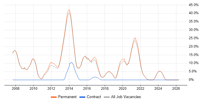C# ASP.NET Developer job vacancy trend in Witney