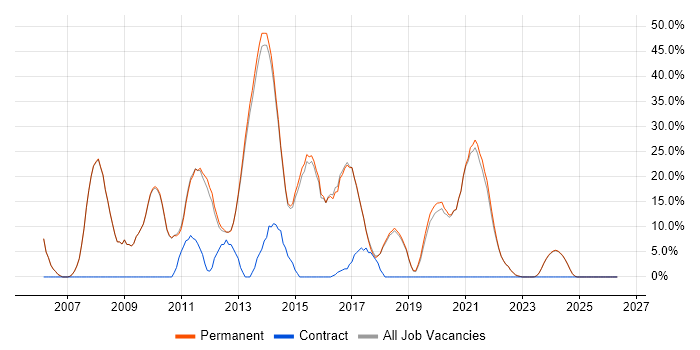 C# Developer job vacancy trend in Witney