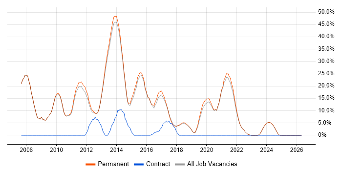 C# .NET Developer job vacancy trend in Witney