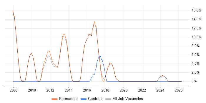 C# Web Developer job vacancy trend in Witney