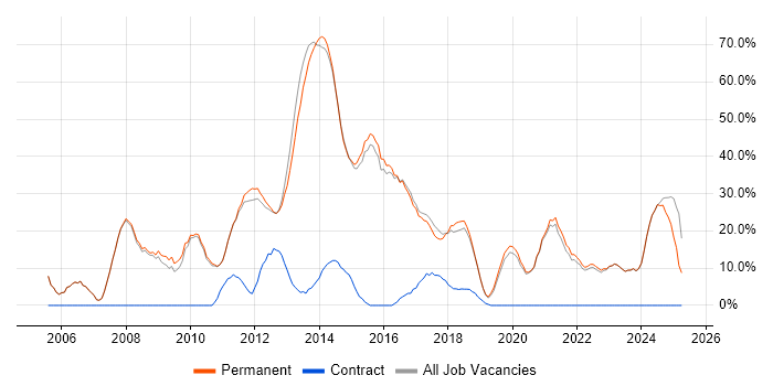 Job vacancy trend for C# in Witney Job vacancy trend for C# in Witney