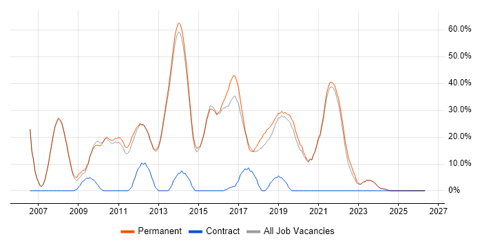 CSS job vacancy trend in Witney