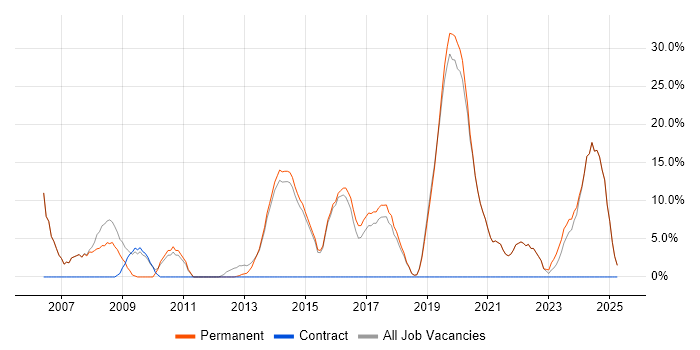 Job vacancy trend for Customer Service in Witney