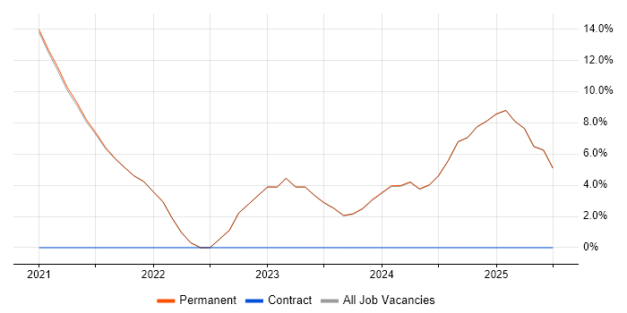 Job vacancy trend for Cybersecurity in Witney