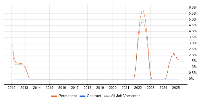 Job vacancy trend for Data Acquisition in Witney