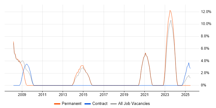 Job vacancy trend for Data Management in Witney Job vacancy trend for Data Management in Witney
