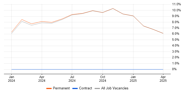 Job vacancy trend for Data Privacy in Witney Job vacancy trend for Data Privacy in Witney