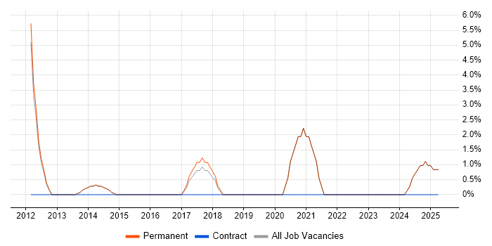 Job vacancy trend for Data Protection in Witney