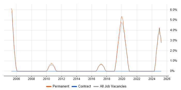 Job vacancy trend for Data Warehouse in Witney