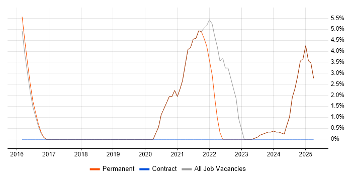 Job vacancy trend for DBS Check in Witney