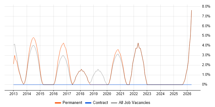 Decision-Making job vacancy trend in Witney