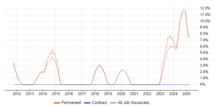 Job vacancy trend for Digital Project Manager in Witney