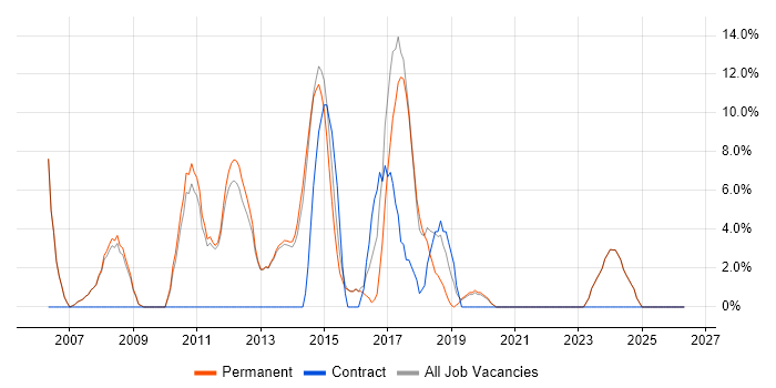 DNS job vacancy trend in Witney
