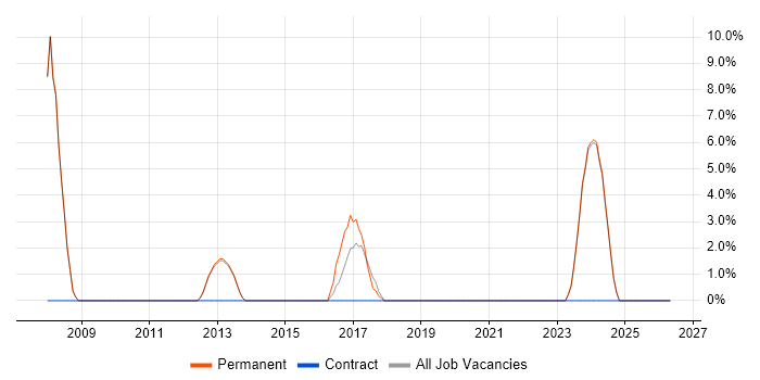 .NET Applications Developer job vacancy trend in Witney
