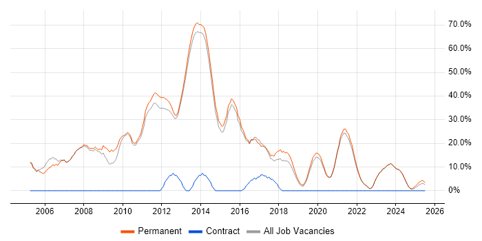 Job vacancy trend for .NET Developer in Witney