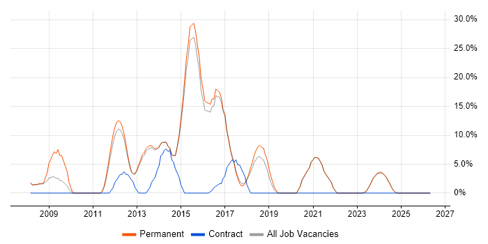 .NET Framework job vacancy trend in Witney