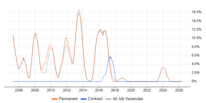 .NET Web Developer job vacancy trend in Witney